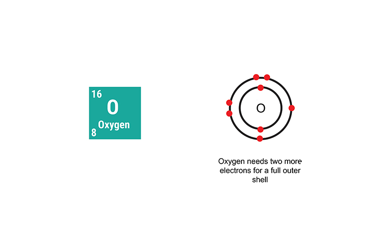 image explaining the covalent structure of an oxygen molecule and the oxygen periodic symbol
